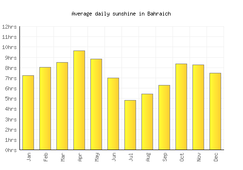 Bahraich average daily sunshine chart