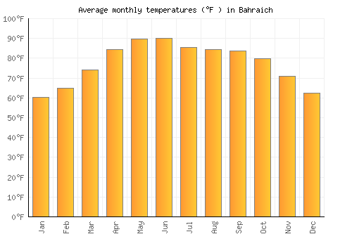 Bahraich average temperature chart (Fahrenheit)