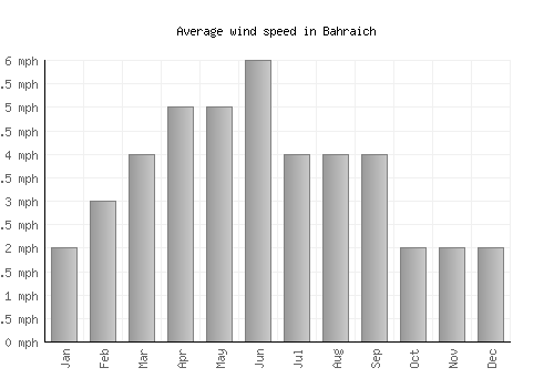 Bahraich average winspeed by month (mph)