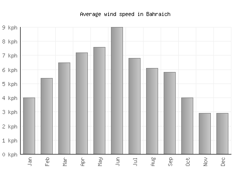 Bahraich average winspeed by month (km/h)