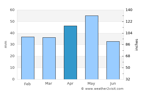 Bahşili average rain in April
