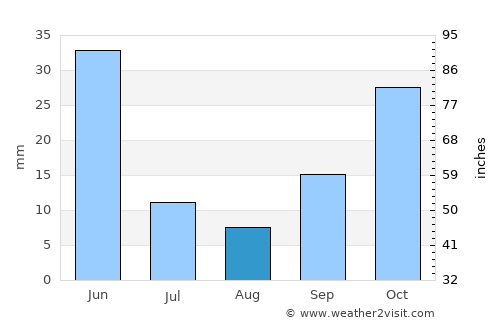 Bahşili average rain in August