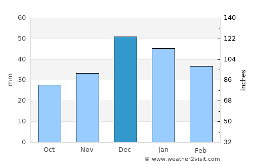 Bahşili average rain in December