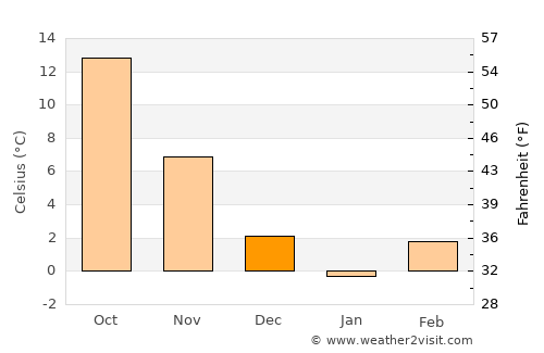 Bahşili average temperature in December
