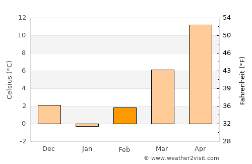Bahşili average temperature in February