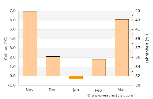 Bahşili average temperature in January