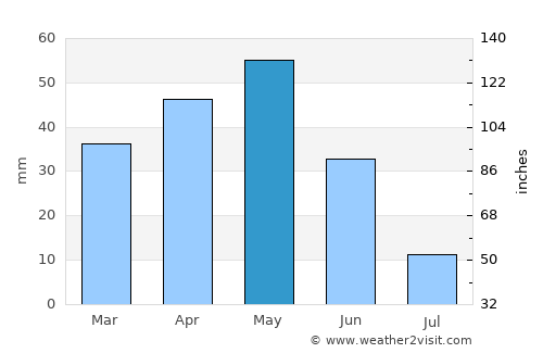 Bahşili average rain in May