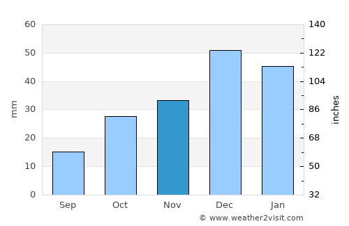 Bahşili average rain in November
