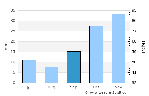 Bahşili average rain in September