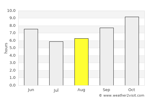 Bahsūma average rain in August