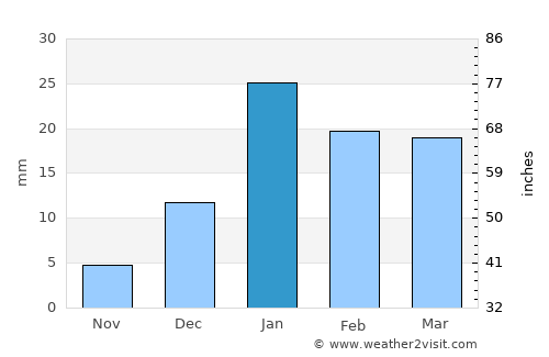 Bahsūma average rain in January