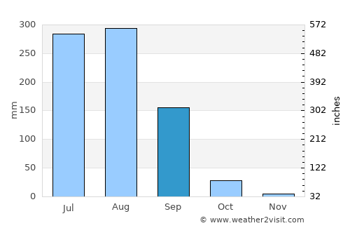Bahsūma average rain in September