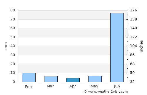 Bahua average rain in April