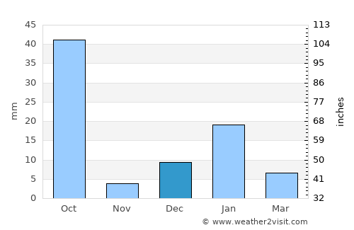 Bahua average rain in December
