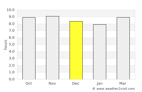 Bahua average rain in December