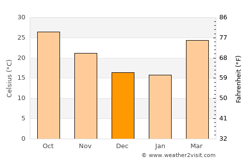 Bahua average temperature in December