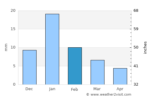 Bahua average rain in February
