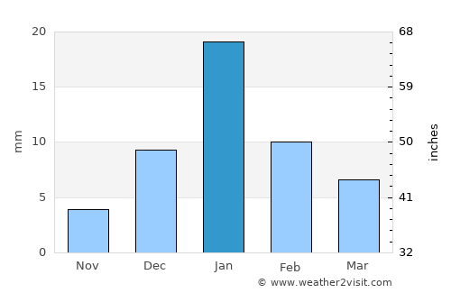 Bahua average rain in January