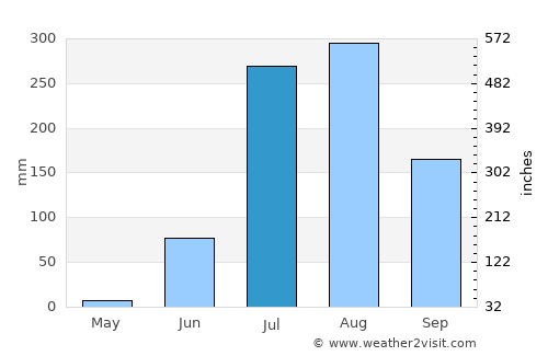 Bahua average rain in July