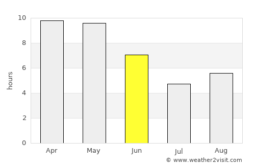 Bahua average rain in June