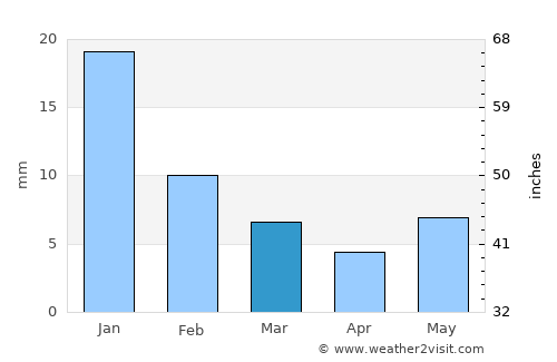 Bahua average rain in March