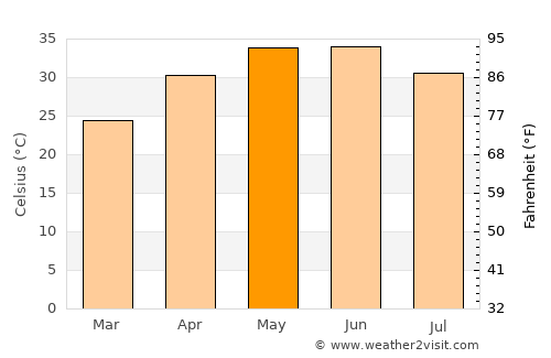 Bahua average temperature in May