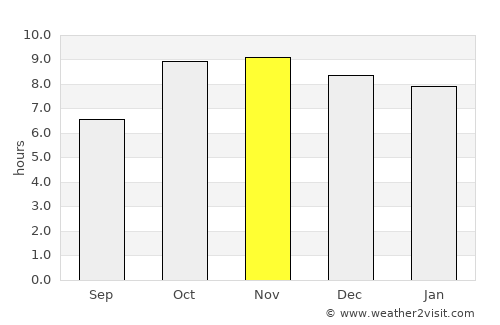 Bahua average rain in November