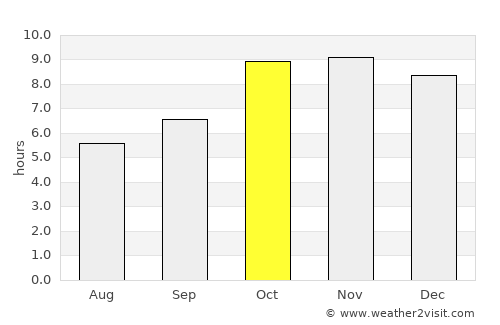 Bahua average rain in October