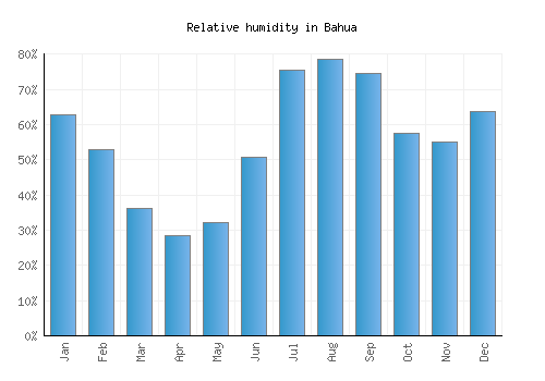 Bahua relative humidity averages