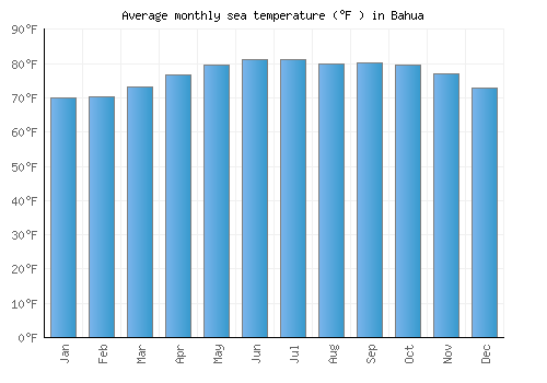Bahua average sea temperature chart (Fahrenheit)