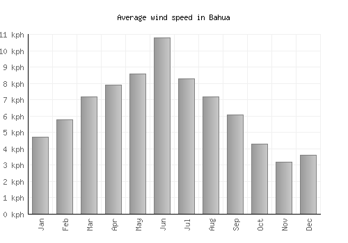 Bahua average winspeed by month (km/h)