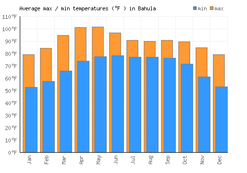 Bahula average minimum / maximum temperatures (Fahrenheit)