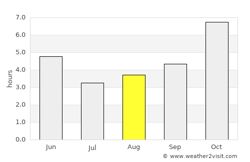 Bahula average rain in August