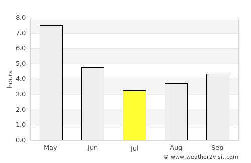 Bahula average rain in July