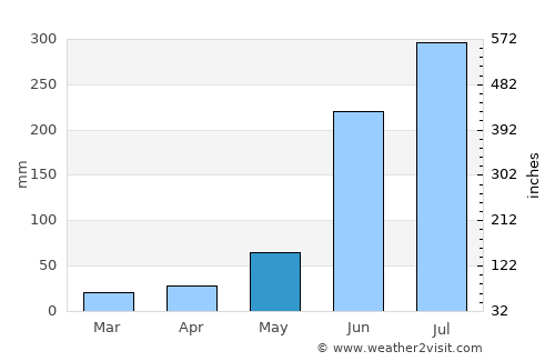 Bahula average rain in May