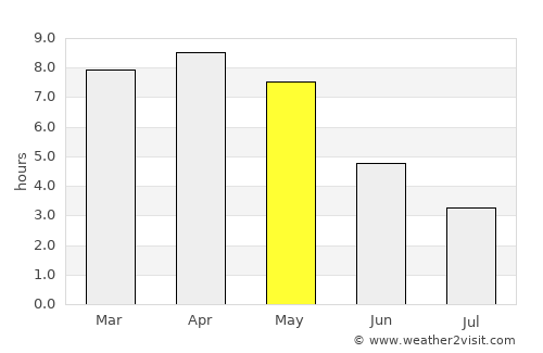 Bahula average rain in May