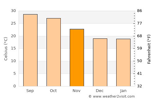 Bahula average temperature in November