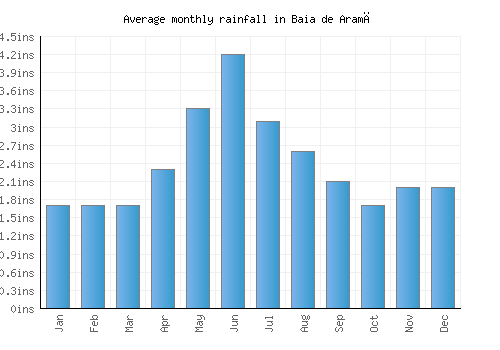 Baia de Aramă monthly rainfall chart (inches)