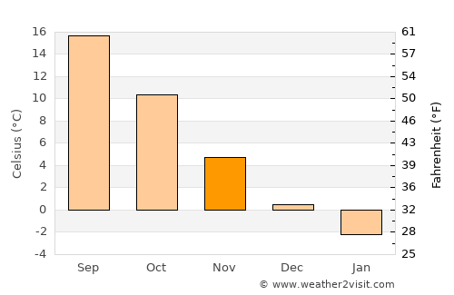 Baia de Aramă average temperature in November