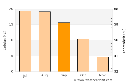 Baia de Aramă average temperature in September