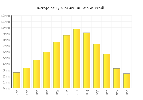 Baia de Aramă average daily sunshine chart