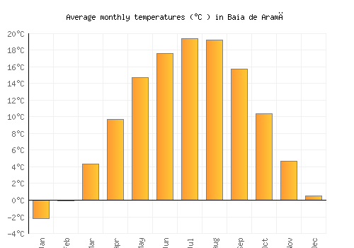 Baia de Aramă average temperature chart (Celsius)
