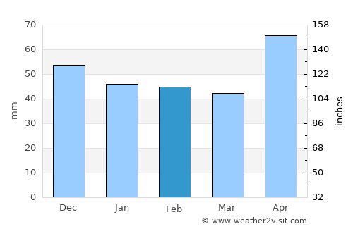 Baia de Arieş average rain in February