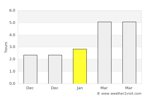 Baia de Arieş average rain in January