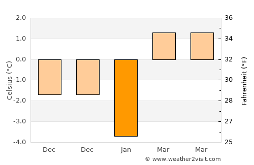 Baia de Arieş average temperature in January