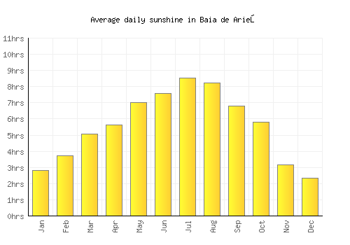 Baia de Arieş average daily sunshine chart