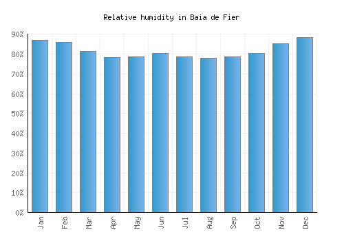Baia de Fier relative humidity averages