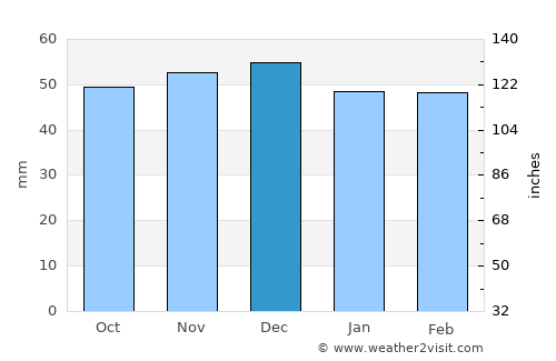 Baia de Fier average rain in December