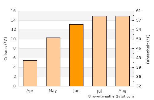 Baia de Fier average temperature in June