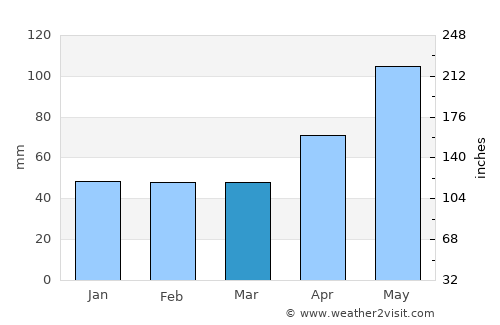 Baia de Fier average rain in March